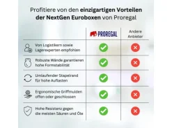 PROREGAL Eurobox Nextgen Portable HxBxT 335x 40 x 60 cm 65 Liter Eurobehälter Transportbox Transportbehälter Stapelbehälter* Aufbewahrung