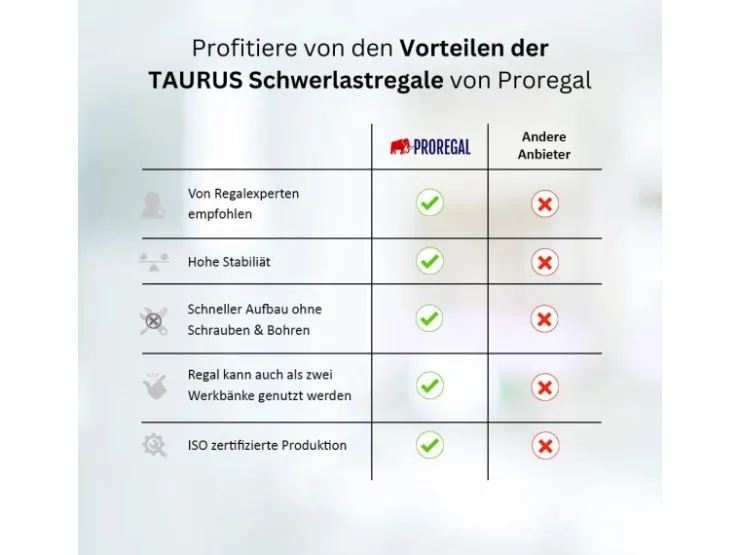 PROREGAL Schwerlastregal Taurus HxBxT 180 x 120 x 60 cm Fachlast 175 kg* Kellerregale|Schwerlastregal